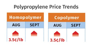 PP Resin Prices September 2020