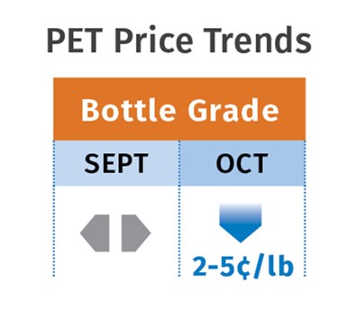 PET Price Trends November 2020