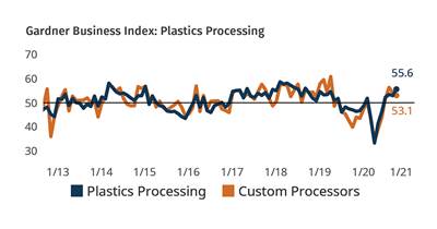 Plastics Processing Index Hits Two-Year High