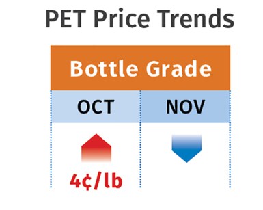 PET Pricing Mid-November 2020