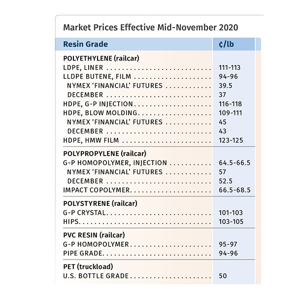 Resin Prices Mid-November 2020