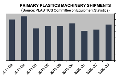 PLASTICS Reports Double-Digit Growth in Machinery Shipments in Third Quarter