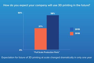 Survey: Open Ecosystem is Important to Advance 3D Printing at Scale 