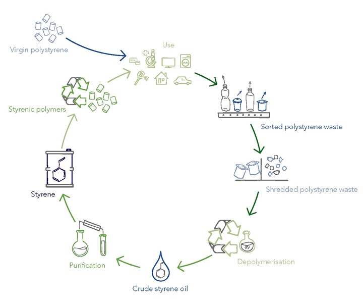 recycling of PS graphic