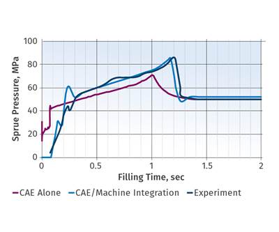 Injection Molding: Simulation Factors in Material Compression and Machine Response During Injection
