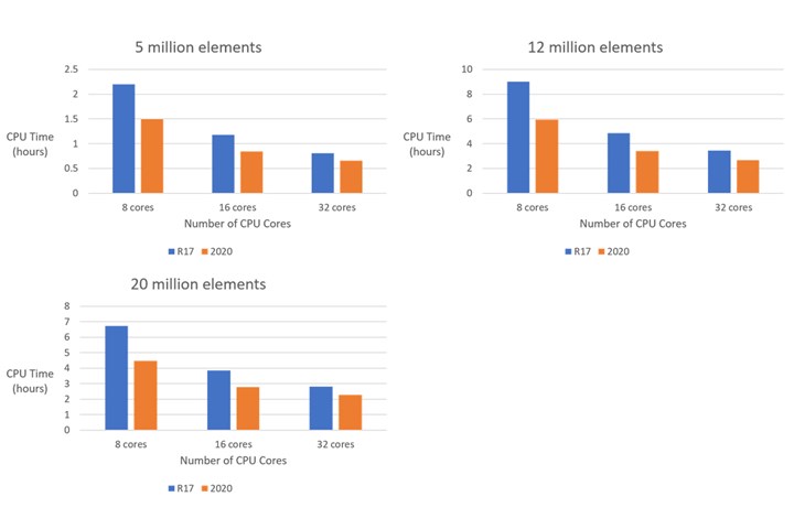 Comparison of filling-analysis time between Moldex3D 2020 and R17, using an AMD EPYC 7302 processor.