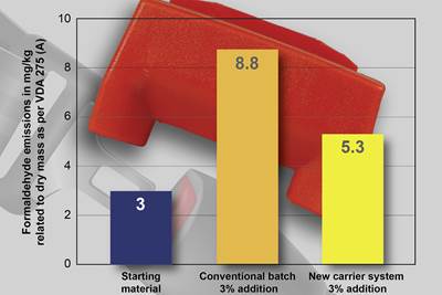 Acetal Color Masterbatches for Automotive and More Based on Low-Emission Carriers