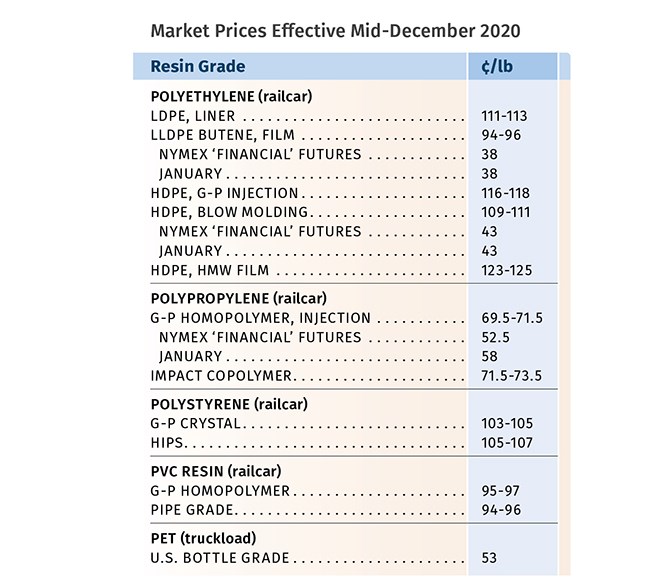 Resin Prices December 2020