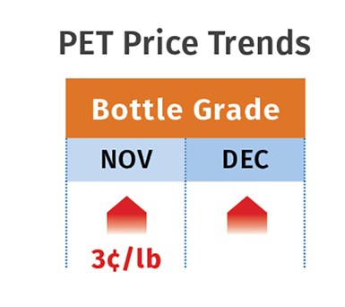 PET Prices December 2020