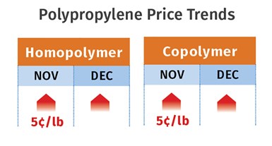 PP Prices December 2020