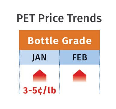 PET Prices February 2021