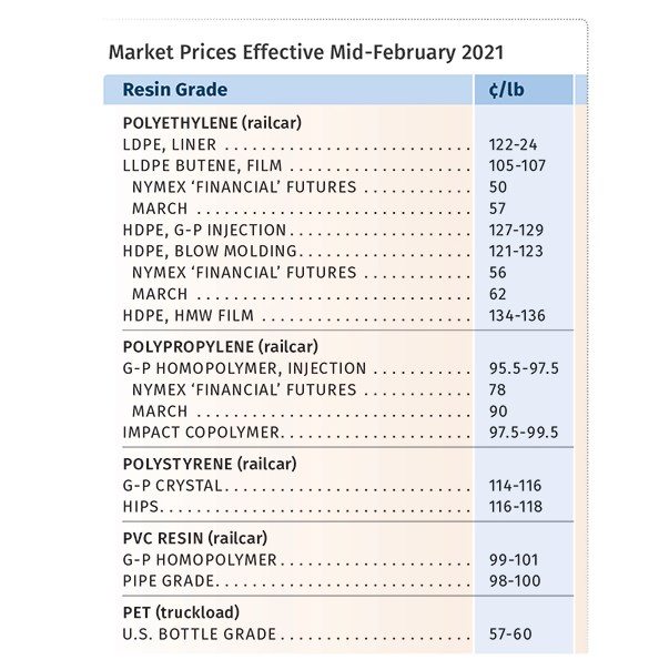 Resin Prices Mid-February 2021