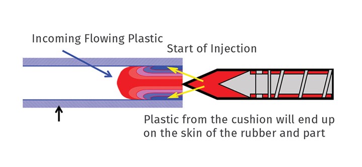 Importance of Cushion in Injection Molding