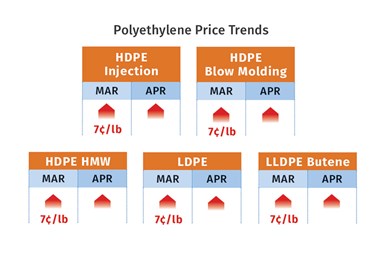 PE Resin Prices May 2021