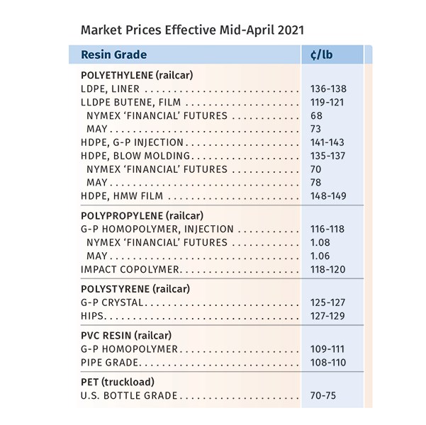 Resin Prices May 2021