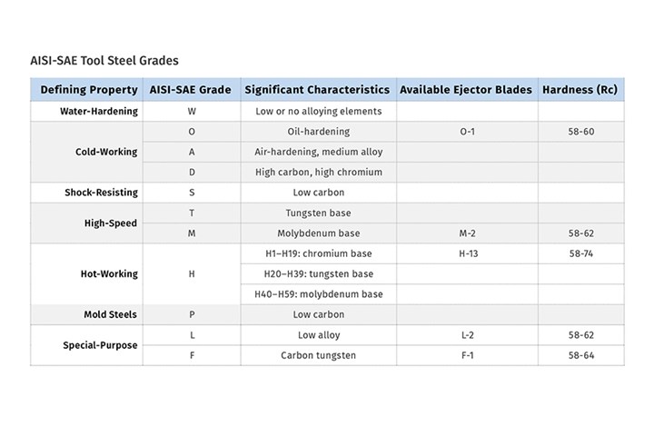 Guide for Blade Ejectors