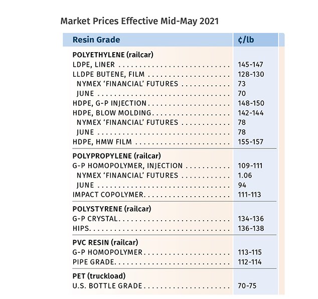 Resin Prices May 2021