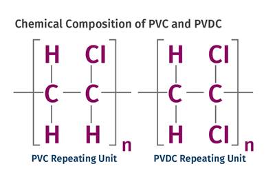 Tracing the History of Polymeric Materials: PVC & PVDC