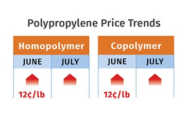 PP Prices July 2021
