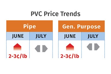 PVC Prices July 2021