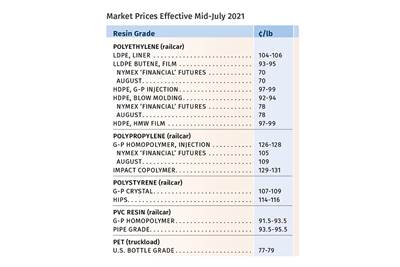 Polyolefins Prices Still Rising