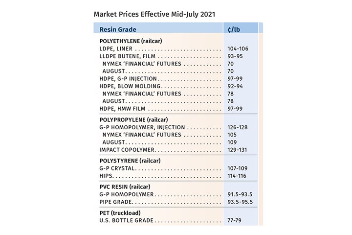 Resin Prices July 2021