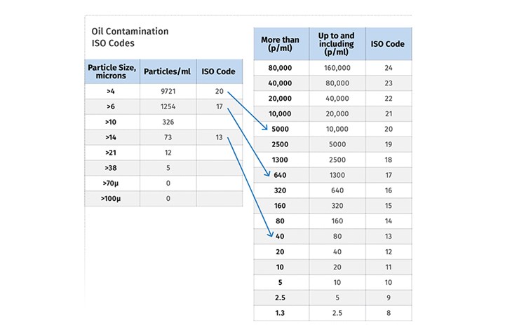 The table at the left offers hypothetical counts for particles in the >4, >6, and >14 micron size range. The table at the right converts the number of particles of different sizes into an ISO code that defines oil contamination level.