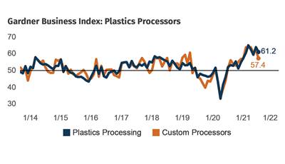 Processing Index Dips on Slowing Backlogs & New Orders