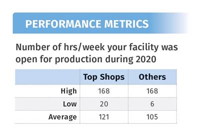 Top Shops: Benchmarking Injection Molding in a Pandemic Year