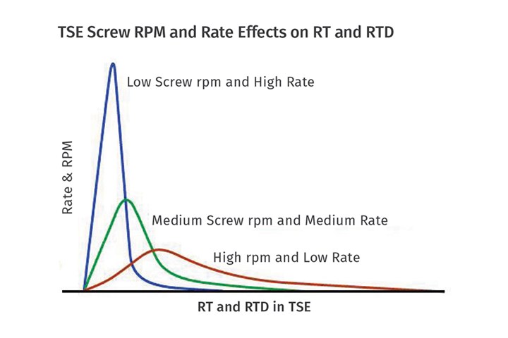 Improve Mixing in Twin-Screw Compounding 