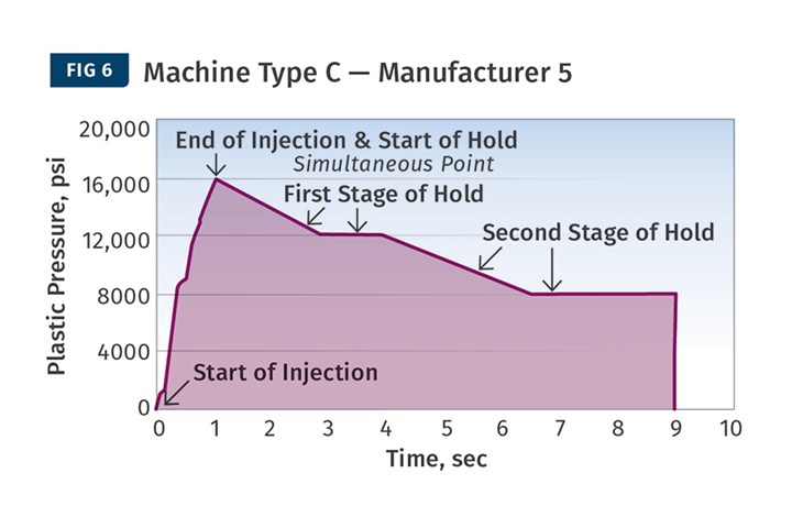 Holding Pack Pressure in Injection Molding
