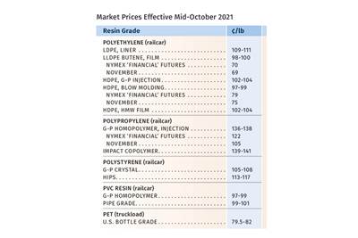 PE, PP, PS Prices Heading Down