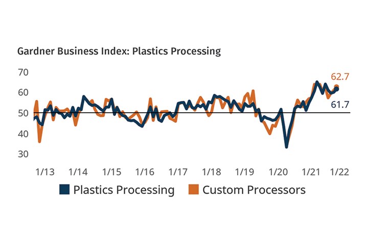 Plastics Business Conditions November 2021