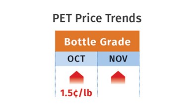 PET Pricing November 2021
