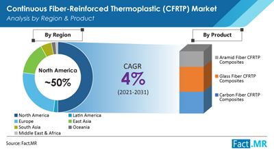 CFRTP复合材料将在未来10年以更大的速度增长