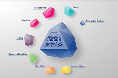 Carbon Renewal is Focal to Newly Launched nova-Institute Website