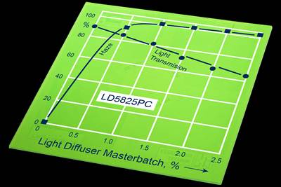 Light-Duffusing Color and Additive Masterbatches for LED Light Sources
