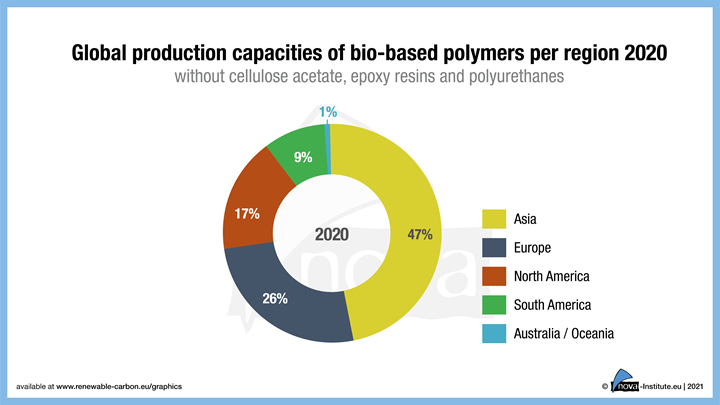 nova-Institute see biobased nylons and PP growing significantly till 2025