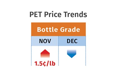 PET Prices December 2021