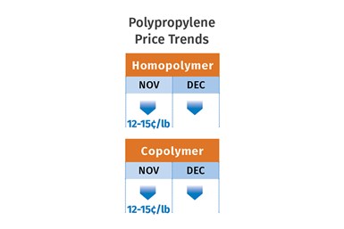 PP Prices December 2021