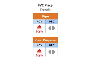 PVC Prices December 2021