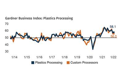 Processing Index Ends Year Near Where It Started