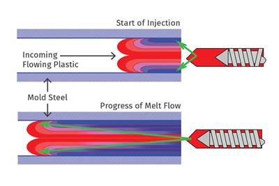 Understanding Fountain Flow in Injection Molding
