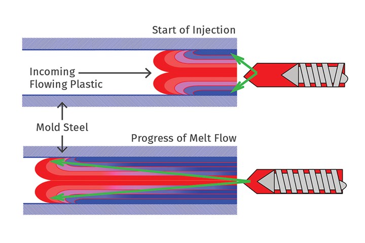 What's Fountain Flow in Injection Molding