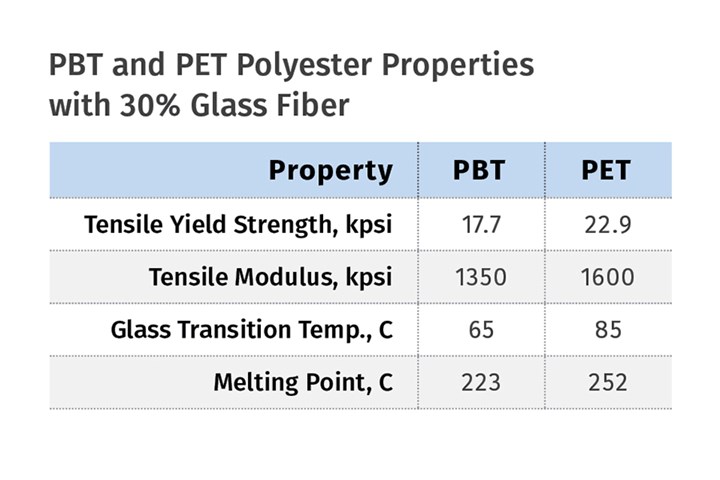 PBT vs. PET Properties