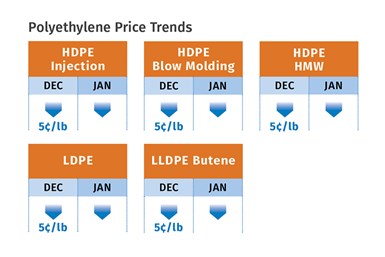 PE Prices mid January 2022