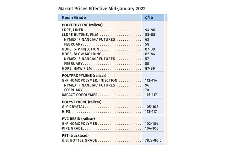 Resin Prices Mid January 2022