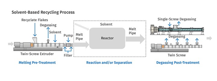 Solvent Recycling on a Twin-Screw Extruder 
