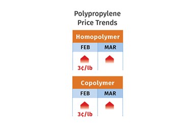 PP Prices April 2022