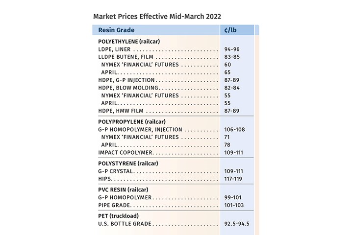 Resin Prices April 2022